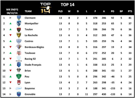 Top 14 Week 13